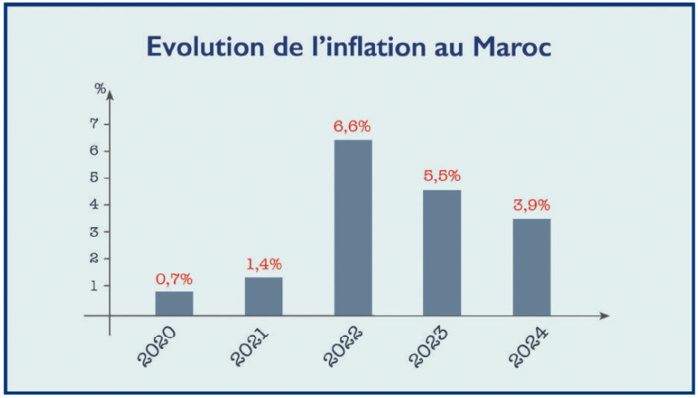 Sécheresse: Facteur sous-estimé d’une inflation qui s’éternise
