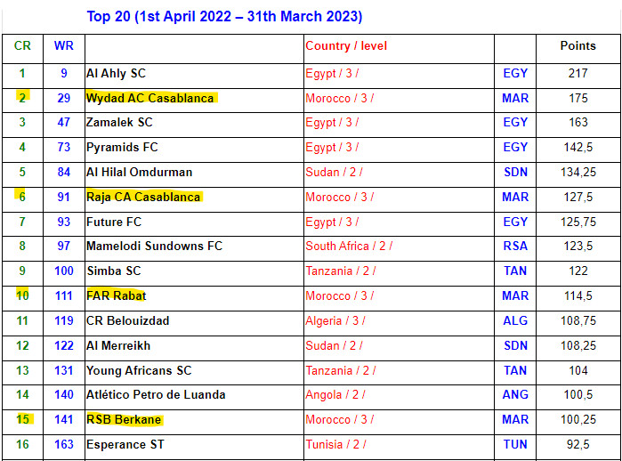 IFFHS/Clubs CAF / Classement : les FAR intègrent le Top 10 africain IFFHS/Clubs CAF / Classement : les FAR intègrent le Top 10 africain