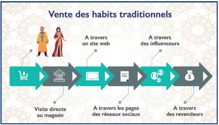 Confection des habits de l’Aïd: Une tradition qui n’échappe pas à la digitalisation [INTÉGRAL]
