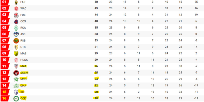 Botola Pro D1: L’Ittihad de Tanger, renversant, vers le sauvetage ! Botola Pro D1: L’Ittihad de Tanger, renversant, vers le sauvetage !