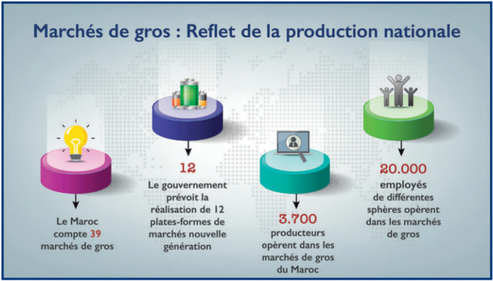 Marchés de gros: La réforme face au diktat des intermédiaires ! [INTÉGRAL]