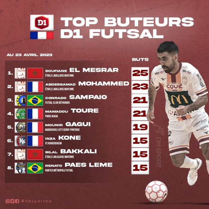 Futsal : El Mesrar premier buteur de la D1 française Futsal : El Mesrar premier buteur de la D1 française