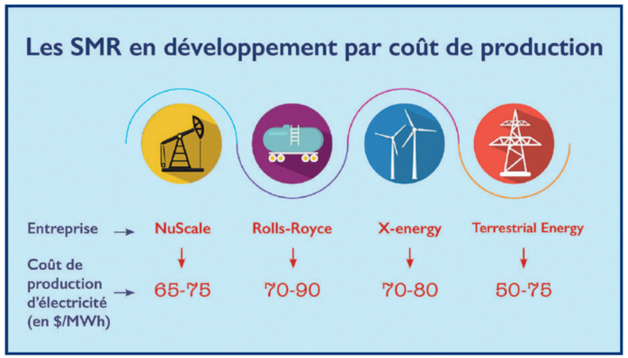 Small Modular Reactors (SMR): Joker marocain pour se lancer dans le nucléaire ! [INTÉGRAL]