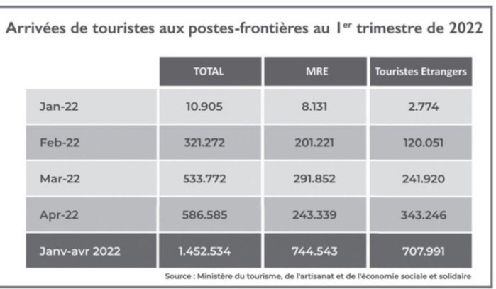Akhannouch promet de beaux jours au tourisme national