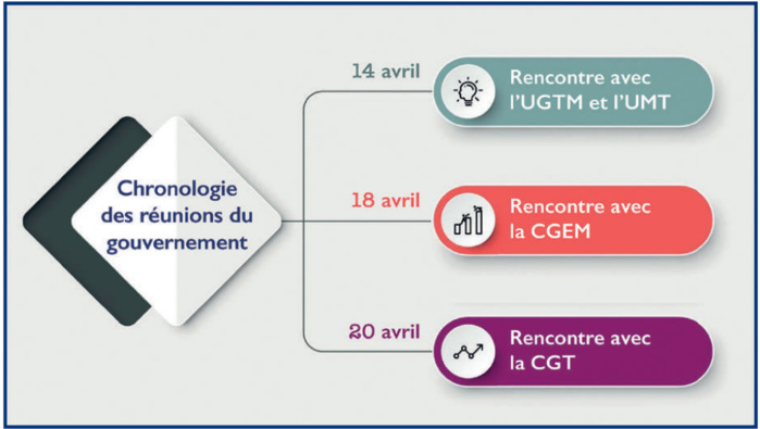 Dialogue social: Les zones d’ombre d’une bataille de longue haleine