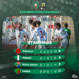 CAN U17: Vers un Maroc-Algérie en quart de finale CAN U17: Vers un Maroc-Algérie en quart de finale