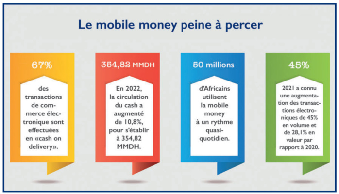 Mobile money: Pourquoi ça cale toujours au Maroc ? [INTÉGRAL]