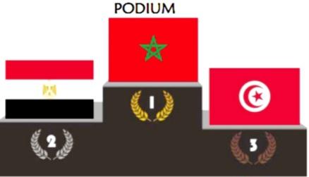 Le Maroc est sacré pour la cinquième année consécutive. Le Maroc est sacré pour la cinquième année consécutive.
