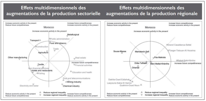 Policy brief: Comment les régions peuvent-elles contribuer à atteindre les objectifs du NMD ? Policy brief: Comment les régions peuvent-elles contribuer à atteindre les objectifs du NMD ?