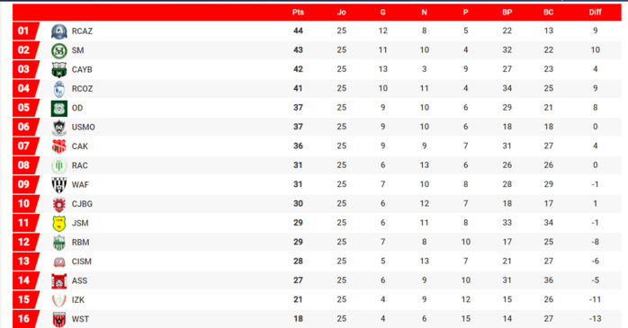 Botola Pro D2 / 26ème journée : Ce samedi… le sprint final Botola Pro D2 / 26ème journée : Ce samedi… le sprint final