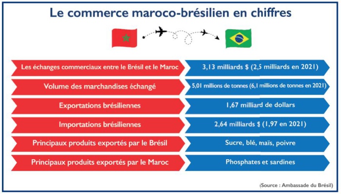 Interview avec l’Ambassadeur du Brésil : « Nous aspirons à des accords commerciaux ciblés avec le Maroc » Interview avec l’Ambassadeur du Brésil : « Nous aspirons à des accords commerciaux ciblés avec le Maroc »