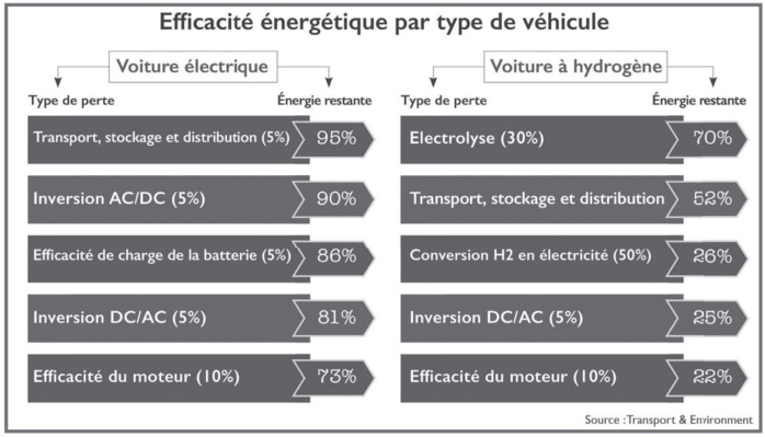 Voiture à hydrogène : De nombreux défis à relever avant la commercialisation [INTÉGRAL]