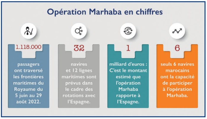 Opération Marhaba : Vers une nouvelle flambée des tarifs de la traversée ? [INTÉGRAL]