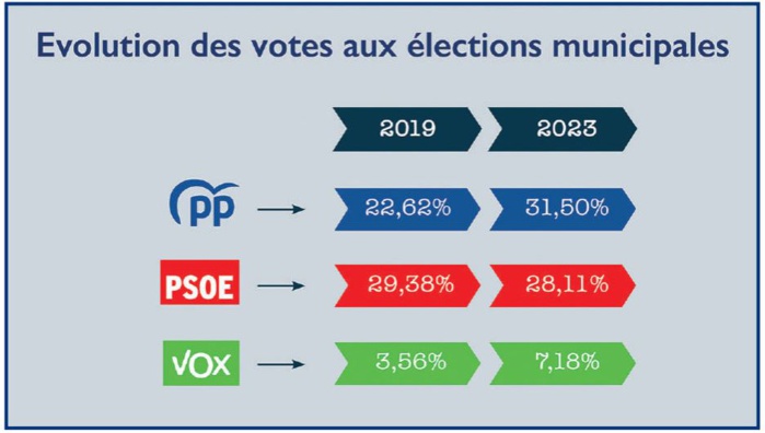 Maroc-Espagne : Les enjeux du «come-back» de la droite espagnole [INTÉGRAL]