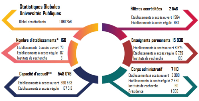 Enseignement supérieur : La prochaine rentrée universitaire sous le signe du renouveau Enseignement supérieur : La prochaine rentrée universitaire sous le signe du renouveau