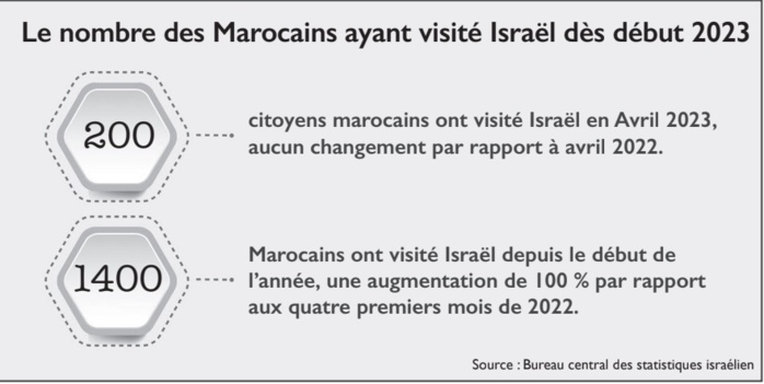 Maroc - Israël : Des flux touristiques en progression suite au rapprochement Maroc - Israël : Des flux touristiques en progression suite au rapprochement