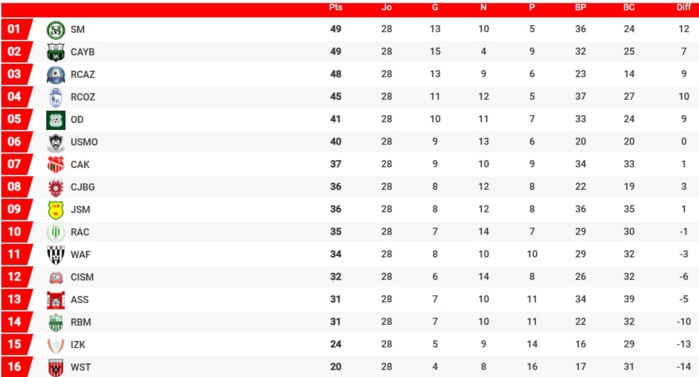 Botola Pro D2 : IZK et WST officiellement relégués, la RCAZ provisoirement détrônée Botola Pro D2 : IZK et WST officiellement relégués, la RCAZ provisoirement détrônée