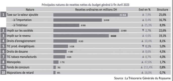 Fiscalité : Lekjaa rassure sur les équilibres budgétaires malgré les défis économiques Fiscalité : Lekjaa rassure sur les équilibres budgétaires malgré les défis économiques
