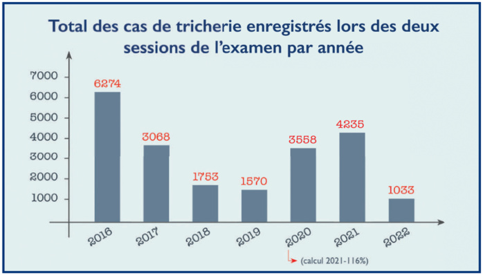 Triche au baccalauréat : D’où viennent ces gadgets qui affolent les autorités ? [INTÉGRAL]