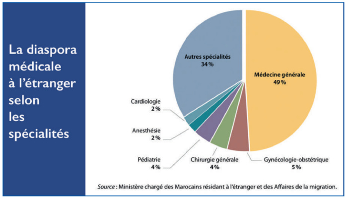 Exode des médecins : Le projet de loi sur la fonction publique de la santé améliora-t-il la donne ? Exode des médecins : Le projet de loi sur la fonction publique de la santé améliora-t-il la donne ?