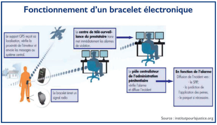 Peines alternatives : Qui assurera la gestion des bracelets électroniques ? [INTÉGRAL]