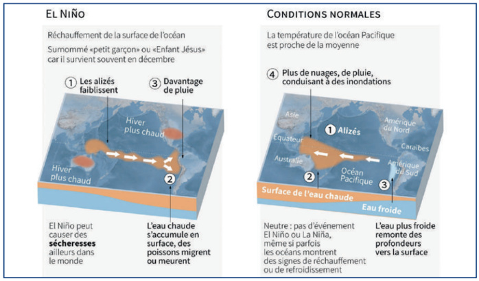 Hausse des températures : Le Maroc doit-il craindre les retombées d’un super-El Niño ? [INTÉGRAL]