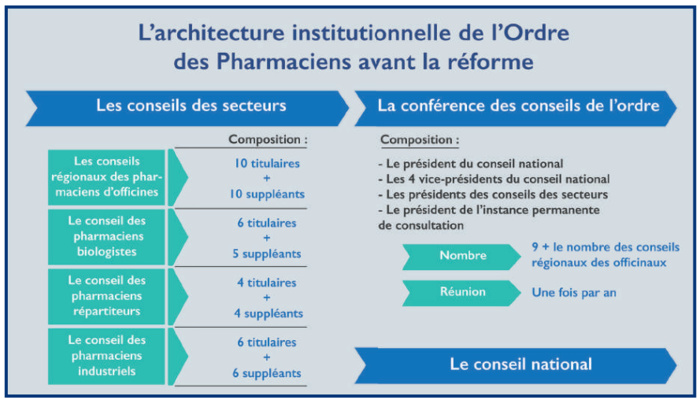 Réforme de l’Ordre des Pharmaciens : Les non-dits du dernier round législatif [INTÉGRAL]
