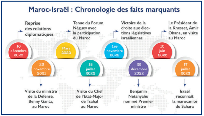 Sahara marocain : Les enjeux de la reconnaissance israélienne [INTÉGRAL]