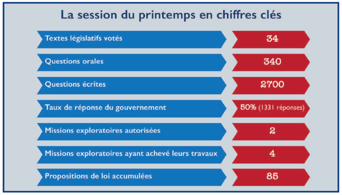 Parlement : L’Exécutif boucle l’année des réformes prioritaires [INTÉGRAL]