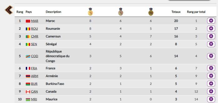 Jeux de la Francophonie 2023 : Le Maroc en tête du tableau des médailles