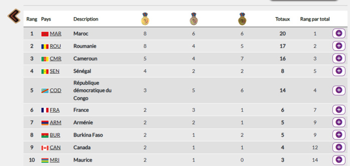 Jeux de la Francophonie 2023 : Le Maroc en tête du tableau des médailles Jeux de la Francophonie 2023 : Le Maroc en tête du tableau des médailles