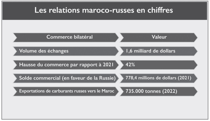  Maroc-Russie : Dividendes d’un éventuel Accord de libre-échange [INTÉGRAL]