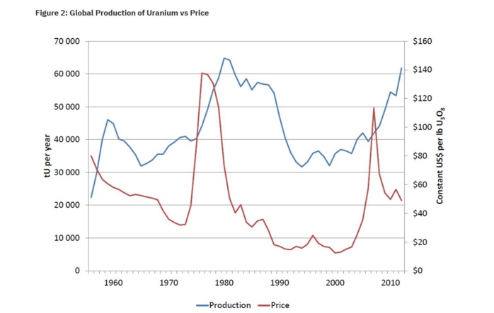 Uranium : Le Maroc est en passe de devenir le premier producteur mondial Uranium : Le Maroc est en passe de devenir le premier producteur mondial