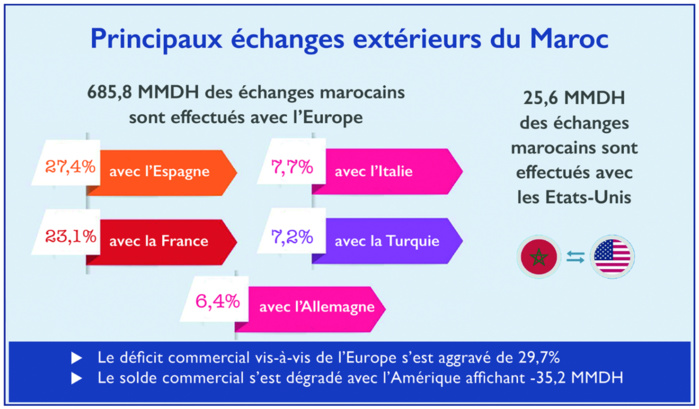 Echanges extérieurs : Le Maroc tire-t-il profit de ses ALE ? [INTÉGRAL]