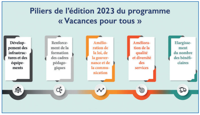 Saison estivale 2023 : Les colonies de vacances au service de la jeunesse Saison estivale 2023 : Les colonies de vacances au service de la jeunesse