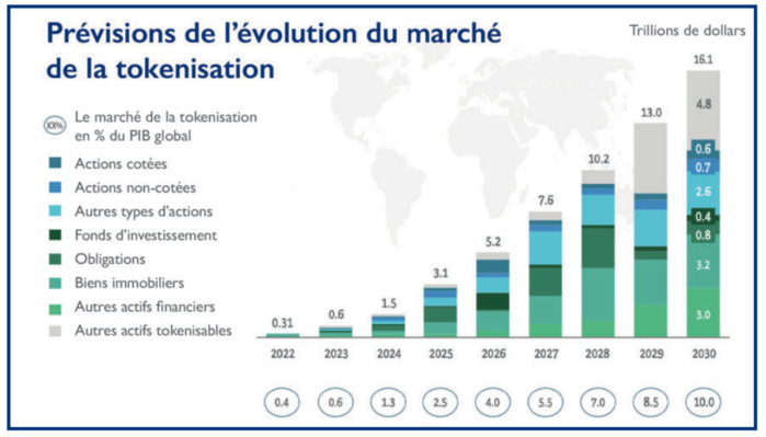 Marchés financiers : La révolution de la « tokenisation » des actifs [INTÉGRAL]