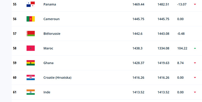 Classement féminin FIFA :  58è, le Maroc réalise la meilleure progression mondiale