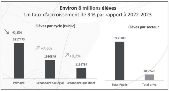 Rentée scolaire : Grèves, statut unifié, réforme de l’école... Benmoussa livre son bilan et ses ambitions Rentée scolaire : Grèves, statut unifié, réforme de l’école... Benmoussa livre son bilan et ses ambitions