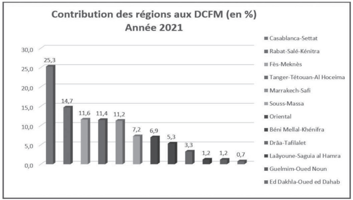 Développement territorial : Malgré les efforts, les disparités s’accentuent Développement territorial : Malgré les efforts, les disparités s’accentuent
