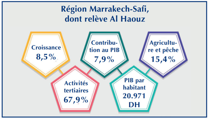 Séisme d’Al-Haouz : Quel impact sur l’économie nationale ? Séisme d’Al-Haouz : Quel impact sur l’économie nationale ?