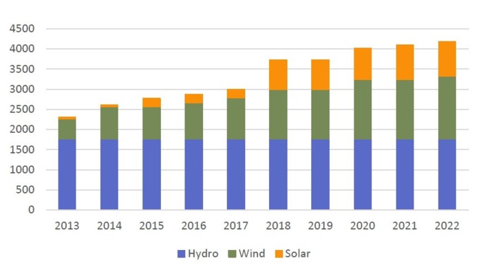 Energie verte : Le Maroc en route vers un avenir énergétique vert et prometteur Energie verte : Le Maroc en route vers un avenir énergétique vert et prometteur