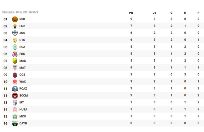 Botola D1 - Mise à jour : FAR et RSB en mode confirmation Botola D1 - Mise à jour : FAR et RSB en mode confirmation