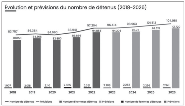 Réorganisation des prisons : Les griefs du CNDH sur le projet de loi 10.23