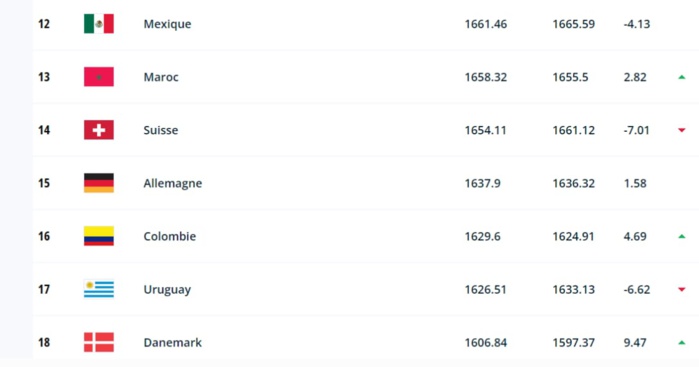 Ranking FIFA septembre 2023 : Le Maroc en progression dans le Top 20