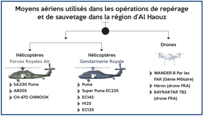 Secours héliportés aux sinistrés d’Al-Haouz : Le Maroc a-t-il bien employé ses hélicoptères ? [INTÉGRAL]