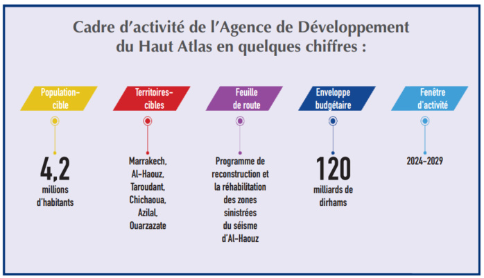 Réhabilitation des zones sinistrées : Zoom sur l’Agence chargée de la reconstruction [INTÉGRAL]