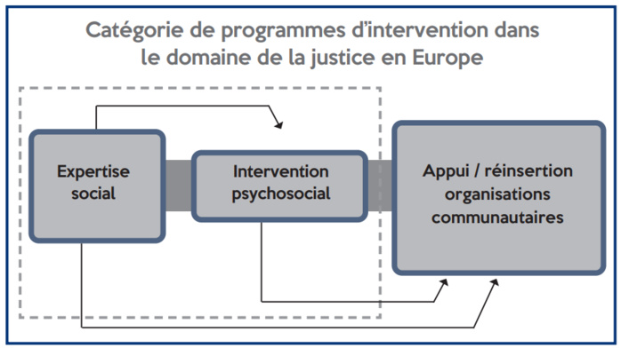 Assistance sociale au service de la Justice : Réflexion et premières actions dans le chantier de refonte d’un métier longtemps mésestimé