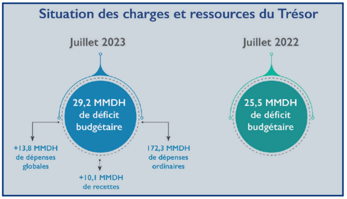 Assemblées FMI-BM 2023 : Le Maroc, un modèle de résilience face aux chocs exogènes [INTÉGRAL]