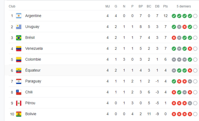 Qualifications Mondial 2026/ Amérique du Sud: L’Argentine creuse l'écart grâce à Messi Qualifications Mondial 2026/ Amérique du Sud: L’Argentine creuse l'écart grâce à Messi