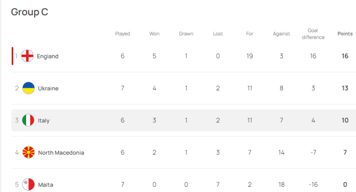 Eliminatoires de l’Euro 2024:  L’Angleterre passe, l’Italie en danger Eliminatoires de l’Euro 2024:  L’Angleterre passe, l’Italie en danger
